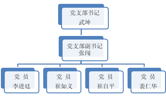 校工会党支部成员构成